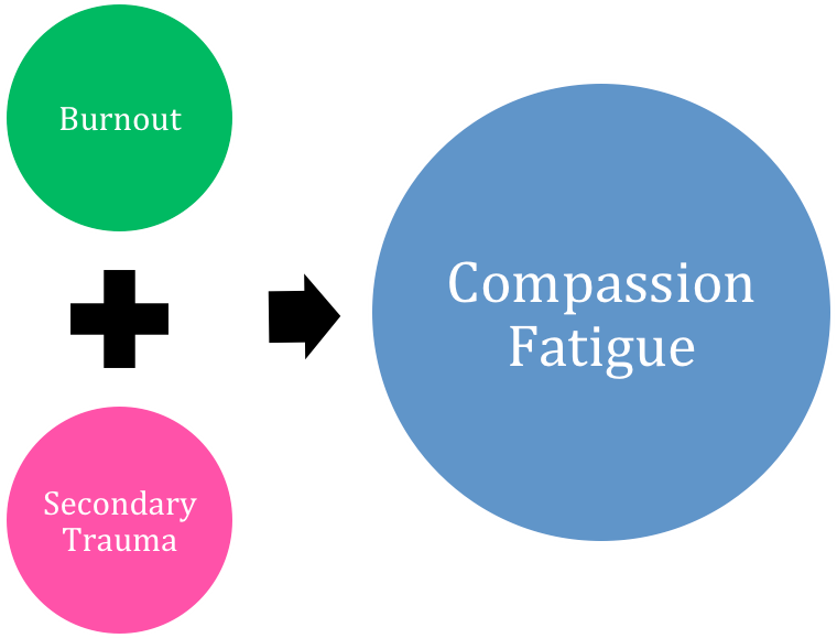 What is Compassion Fatigue?